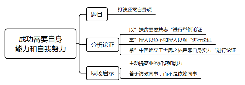 2021年國考面試測(cè)試要素