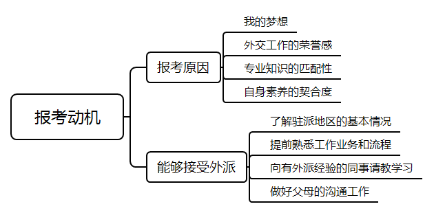 2021年國考面試測(cè)試要素